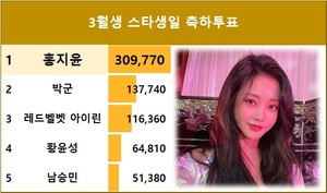 [생일 서포트] 3월생 스타생일 축하투표 홍지윤 현재 1위(40.7%)…박군·레드벨벳 아이린·황윤성·남승민 추격 중