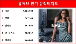 유튜브 인기 뮤직비디오 1위는 태연의 INVU, 영탁·임영웅·갓 더 비트·성시경 TOP5…최다곡 진입은 김호중·성시경·아이유·영탁·임영웅