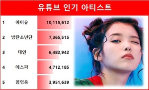 유튜브 인기 아티스트 1위 아이유·2위 방탄소년단·3위 태연·4위 에스파·5위 임영웅…영탁 탑10 진입