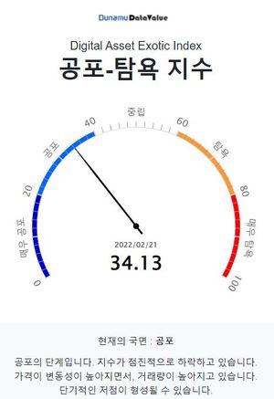 코인 시장 공포탐욕 지수 34.13 공포단계, 비트코인 시세는 4천720만원…주간상승률 1위 코인은 스트라이크