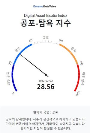 코인 시장 공포탐욕 지수 28.56 공포단계, 비트코인 시세는 4천559만원…주간상승률 1위 코인은 스트라이크