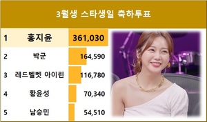 [생일 서포트] 3월생 스타생일 축하투표 홍지윤 현재 1위(42.2%)…박군·레드벨벳 아이린·황윤성·남승민 추격 중