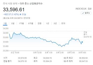 미국 뉴욕증시, 러시아 우크라이나 위기 심화에 하락…S&P 1.01%↓·나스닥 1.23%↓·다우 1.42%↓