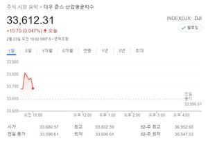 미국 뉴욕증시, 러시아 우크라이나 사태 주시 속에 혼조…S&P 0.13%↑·나스닥 0.00%↓·다우 0.04%↑