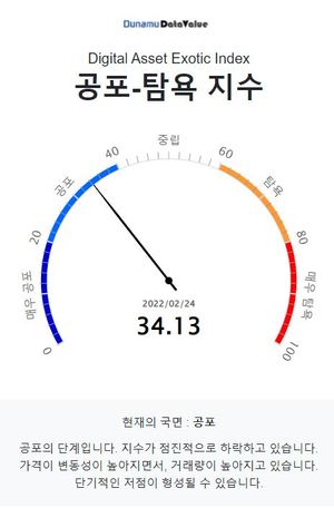 공포탐욕 지수 34.95로 러시아-우크라이나 사태에 &apos;8일째&apos; 공포단계, 비트코인 시세 4천569만원…주간상승률 1위 코인 스트라이크