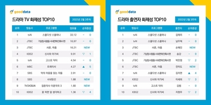 &apos;스물다섯 스물하나&apos;, 드라마 TV 화제성 2주 연속 1위…김태리-남주혁 출연자 1·2위