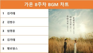 가온 8주차 BGM 차트 1위는 김기태, 김범수·임영웅·김기태·멜로망스 TOP5…최다곡 차트진입은 김기태·박창근·태연·서기·임영웅