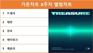 가온차트 8주차 앨범차트 1위는 트레저, 태연·원호·에이핑크·케플러 TOP5…최다앨범 진입은 방탄소년단·스트레이 키즈·투모로우바이투게더·NCT·블랙핑크·세븐틴