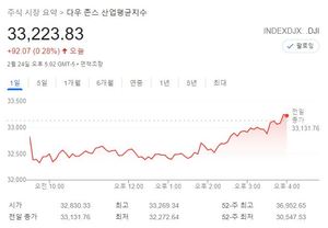 미국 뉴욕증시, 러시아-우크라이나 전쟁에 &apos;롤러코스터&apos;…S&P 1.50%↑·나스닥 3.34%↑·다우 0.28%↑