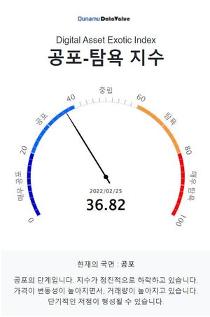 코인 공포탐욕지수, 러시아-우크라이나 전쟁에 9일째 공포단계, 비트코인 시세 4천711만원…주간상승률 1위는 스트라이크