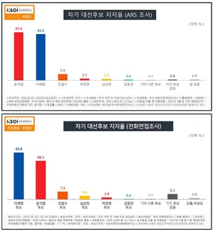 [차기대선후보 지지율] ARS 조사는 이재명·윤석열 오차범위 내 접전, 전화면접 조사는 이재명이 오차범위 밖 앞서(한국사회여론연구소)