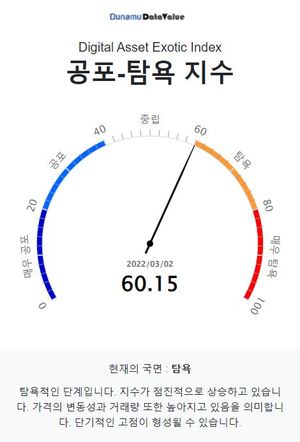 코인 공포탐욕지수 60.15 탐욕단계, 비트코인 시세 5천267만원…주간상승률 1위는 웨이브