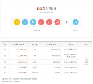 제1005회 로또당첨번호조회 1등 12명, 2등 84명…당첨지역과 판매점은?