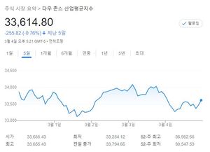 미국 뉴욕증시 주간전망, 러시아 우크라이나 전쟁 변동성 지속…물가 지표 주목