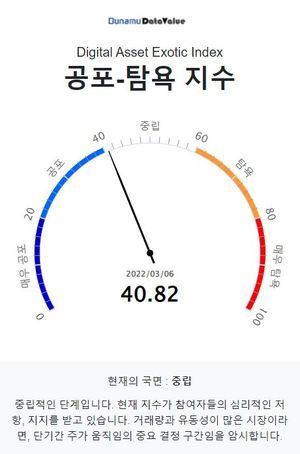 코인 공포탐욕지수 40.82 중립단계, 러시아 IP 차단에 비트코인 시세 다시 하락…주간상승률 1위는 웨이브