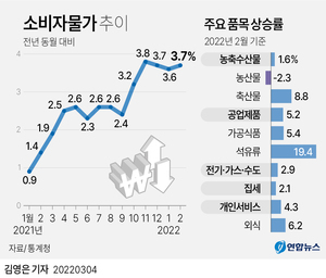 우크라발 물가 충격 이달부터 몰려온다…스태그플레이션 경고등 (러시아 우크라이나 침공)