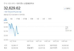 미국 뉴욕증시, 러시아산 원유 금수 조치 우려에 하락 출발…S&P 0.93%↓·나스닥 1.25%↓·다우 0.56%↓