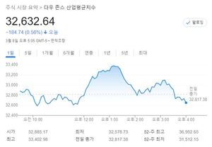 미국 뉴욕증시, 러시아산 원유 금수에 따른 유가 급등세 지속에 하락…S&P 0.73%↓·나스닥 0.28%↓·다우 0.56%↓