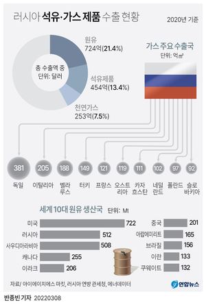 美, 러시아 원유 수입 금지…"푸틴에 강력한 타격"(러시아 우크라이나 침공)