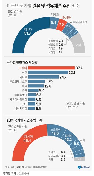 러 원유 수입 차단한 미국 "동참은 각국 결정 사항"(러시아 우크라이나 침공)