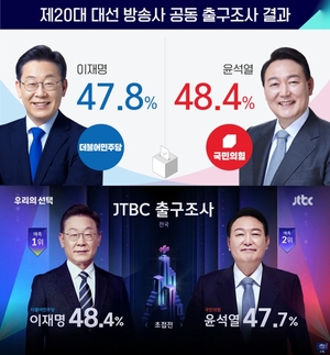 [출구조사] 방송 3사 윤석열 48.4% 이재명 47.8%…JTBC 이재명 48.4% 윤석열 47.7% 