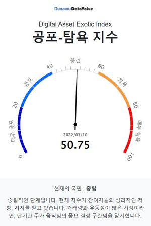 코인 공포탐욕지수 50.75 중립단계, 비트코인 시세 5천159만원…주간상승률 1위는 웨이브