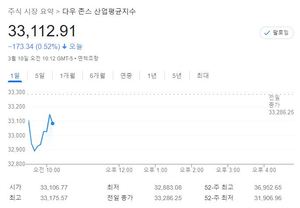 미국 뉴욕증시, CPI 고공 행진·전쟁 우려에 하락 출발…S&P 0.77%↓·나스닥 1.37%↓·다우 0.57%↓