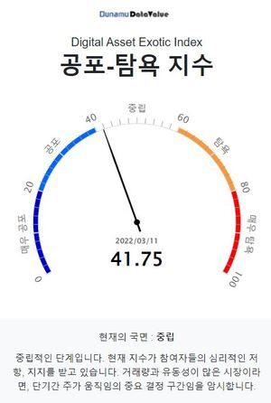 코인 공포탐욕지수 41.75 중립단계, 비트코인 시세 4천891만원…주간상승률 1위는 웨이브