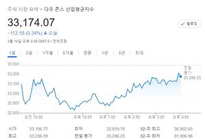 미국 뉴욕증시, 소비자물가지수·전쟁 우려에 하락…S&P 0.43%↓·나스닥 0.95%↓·다우 0.34%↓