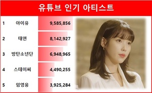 유튜브 인기 아티스트 1위 아이유…2위 태연·3위 방탄소년단·4위 스테이씨·5위 임영웅