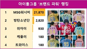 [스타서베이] 아이돌그룹 &apos;브랜드 파워&apos; 랭킹 MSG워너비 21,870표로 현재 1위…방탄소년단·위아이·케플러·트와이스 추격 중