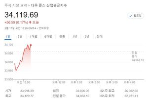 미국 뉴욕증시, FOMC 결과 소화하며 상승 출발…S&P 0.24%↑·나스닥 0.15%↑·다우 0.16%↑