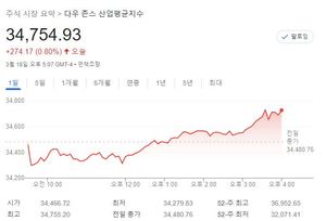 미국 뉴욕증시, 2020년 이후 최대 주간 랠리…S&P 1.17%↑·나스닥 2.05%↑·다우 0.80%↑