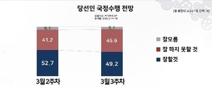 "윤석열 당선자 국정 수행 &apos;잘할 것&apos; 49.2%…3.5%p 하락"…취임 전부터 하락