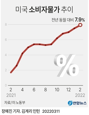 파월 미국 연준의장 "물가 너무 높다…물가 통제 때까지 금리인상"