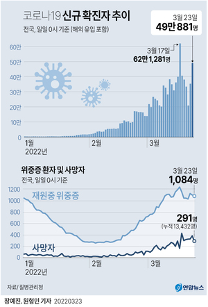 코로나19 확진자 13만여명 증가한 49만881명…역대 두번째 규모