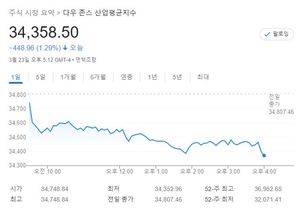 미국 뉴욕증시, 유가 급등에 하락…S&P 1.23%↓·나스닥 1.32%↓·다우 1.29%↓