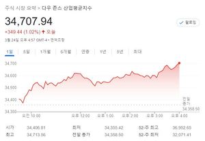 미국 뉴욕증시, 기술주 상승에 반등…S&P 1.43%↑·나스닥 1.93%↑·다우 1.02%↑