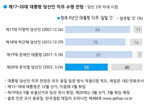 윤석열 집무실 &apos;청와대 유지&apos; 53%, &apos;용산으로 이전&apos; 36%…윤석열 대통령 당선인 직무 수행 전망 역대 최저치(한국갤럽)