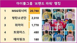 [스타서베이] 아이돌그룹 &apos;브랜드 파워&apos; 랭킹 MSG워너비 20,760표로 현재 1위…방탄소년단·위아이·트와이스·에이핑크 추격 중