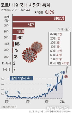 코로나19 확진자 정점은 지났지만 더딘 감소세…"추가사망 6만명 나올 수도"