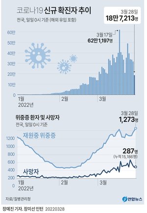 코로나19 확진자 18만7213명, 25일만에 20만명 아래…위중증 1273명 최다