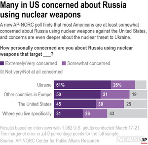 러 우크라 침공으로 미국인 90%, 푸틴 핵무기 사용 우려(러시아 우크라이나 전쟁)