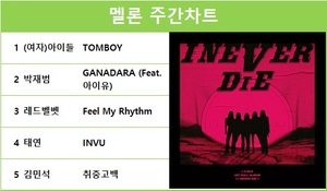 (여자)아이들의 &apos;TOMBOY&apos; 멜론 주간차트 1위, 박재범·레드벨벳·태연·김민석 TOP5…최다곡 진입은 임영웅·아이유·방탄소년단