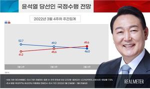 문재인 지지율 46.7%·윤석열 국정수행 전망 46.0%…오차내 격차[리얼미터]