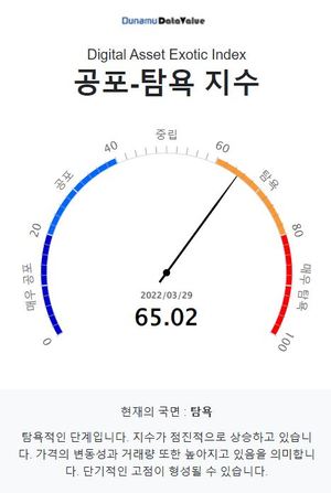 코인 공포탐욕지수 65.02 탐욕단계, 비트코인 시세 5천736만원…주간상승률 1위는 질리카