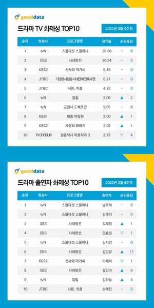 "남주혁-김태리 효과?"…&apos;스물다섯 스물하나&apos;, 7주 연속 드라마 TV 화제성 1위