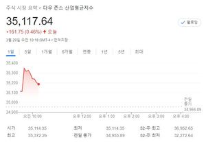 미국 뉴욕증시, 러시아·우크라 긴장 완화에 상승 출발…S&P 0.36%↑·나스닥 0.58%↑·다우 0.48%↑