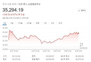 미국 뉴욕증시, 러시아·우크라이나 긴장 완화에 상승…S&P 1.23%↑·나스닥 1.84%↑·다우 0.97%↑