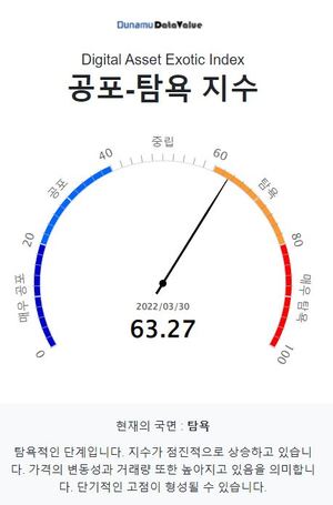 코인 공포탐욕지수 63.27 탐욕단계, 비트코인 시세 5천684만원…주간상승률 1위는 질리카